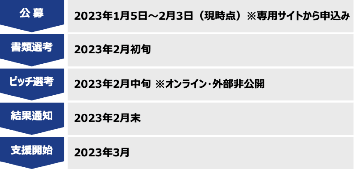 公募2023年1月5日~2月3日(現時点)※専用サイトから申込み。書類選考2023年2月初旬。ピッチ選考2023年2月中旬※オンライン・外部非公開。結果通知2023年2月末。支援開始2023年3月。